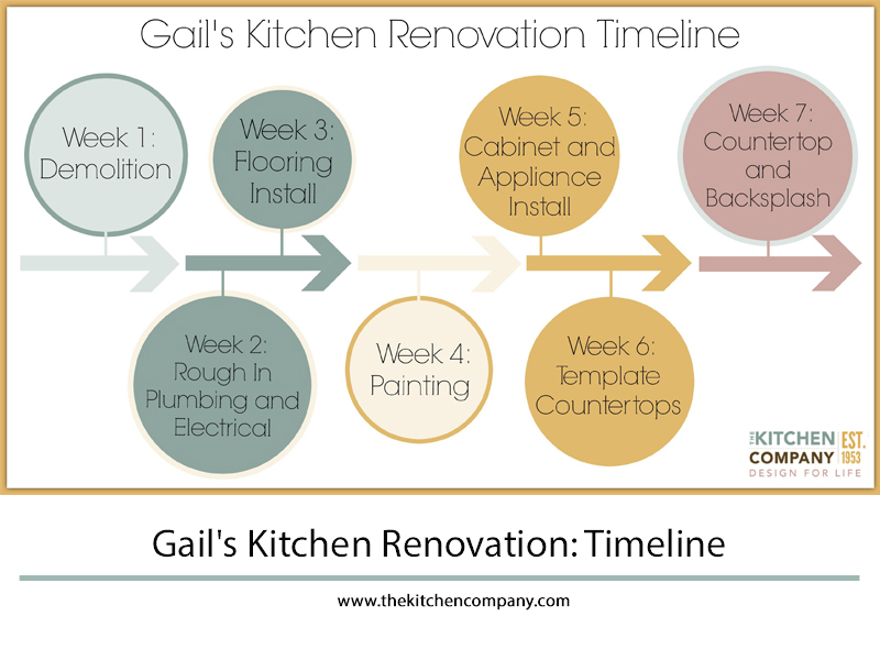 Kitchen renovation timeline